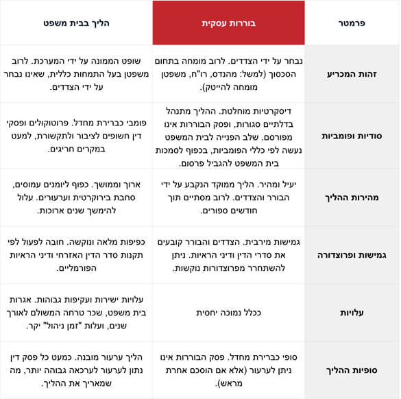 השוואה בין בוררות עסקית להליך בבית משפט