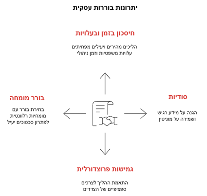יתרונות בוררות עסקית
