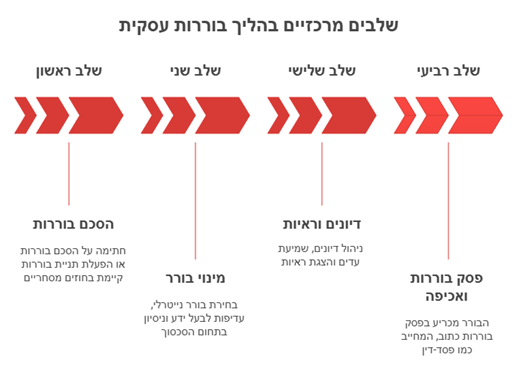 שלבים מרכזיים בהליך בוררות